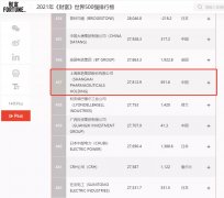排名上升36位至第437,上海医药再登《财富》世界